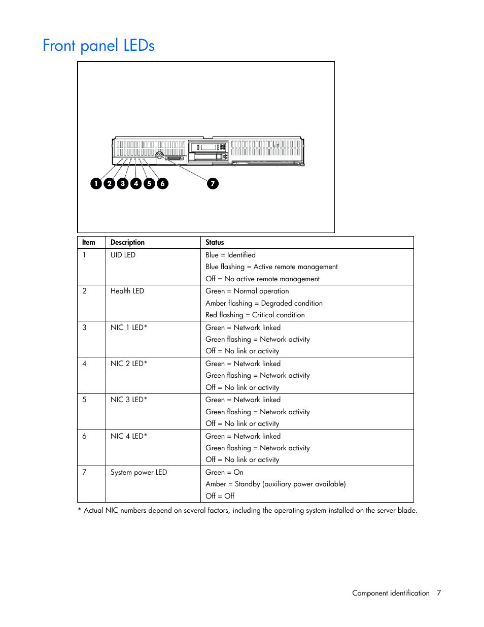 Front panel leds | HP ProLiant BL685c Server-Blade User Manual | Page 7 / 93