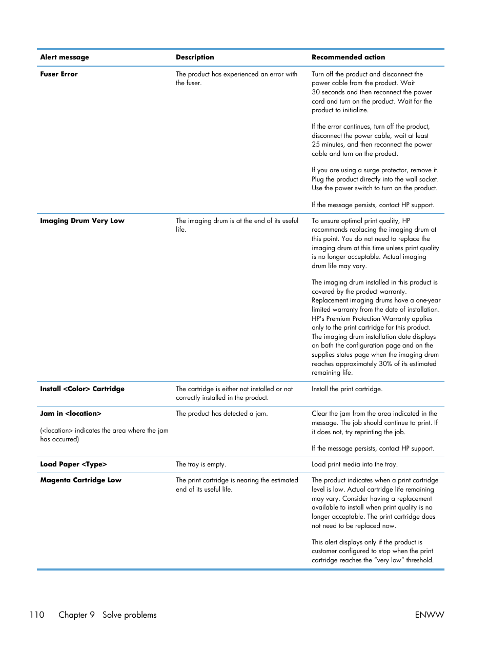 110 chapter 9 solve problems enww | HP LaserJet Pro CP1025nw Color Printer User Manual | Page 122 / 186