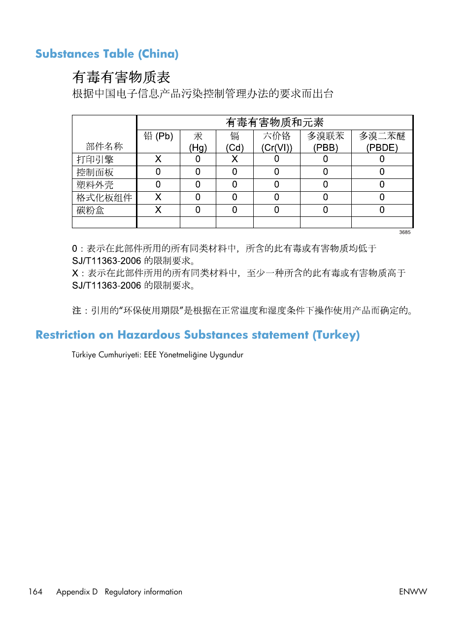 Substances table (china) | HP LaserJet Pro CP1025nw Color Printer User Manual | Page 176 / 186