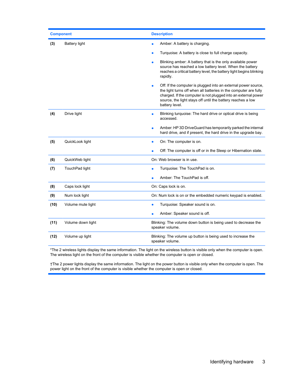 Identifying hardware 3 | HP EliteBook 8440p User Manual | Page 15 / 169