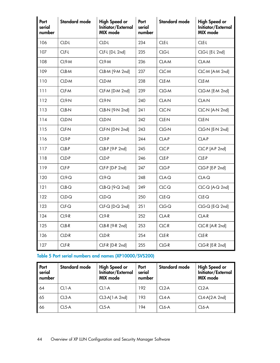 Port serial numbers and names (xp10000/svs200), Table 5 | HP StorageWorks XP Remote Web Console Software User Manual | Page 44 / 250