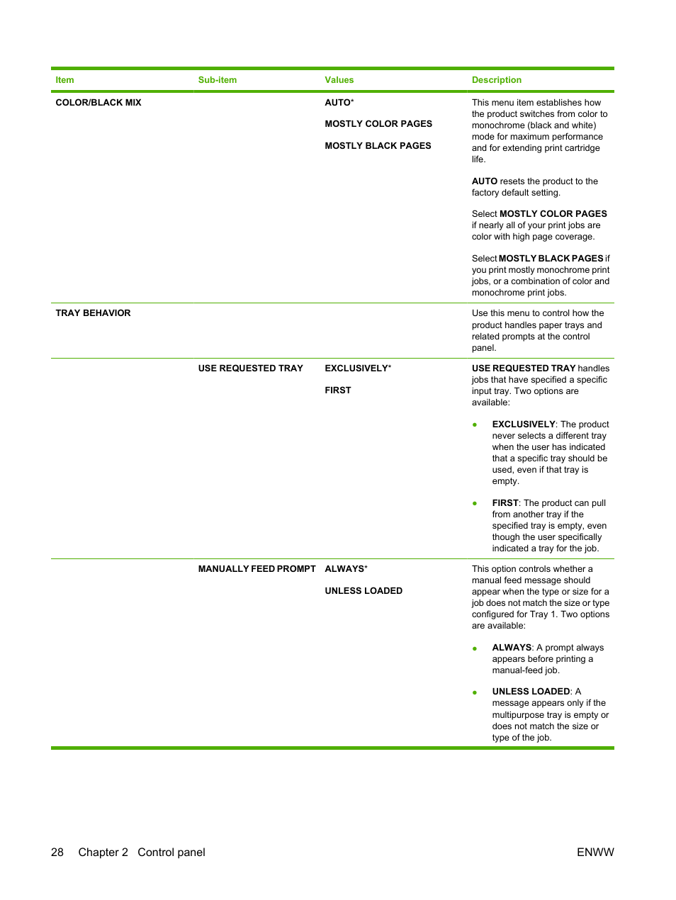 28 chapter 2 control panel enww | HP Color LaserJet CP3520 Printer Series User Manual | Page 40 / 264