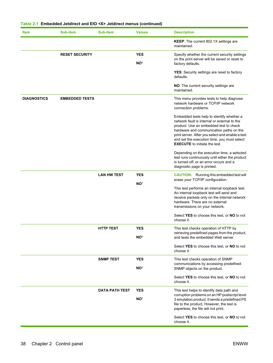 38 chapter 2 control panel enww | HP Color LaserJet CP3520 Printer Series User Manual | Page 50 / 264