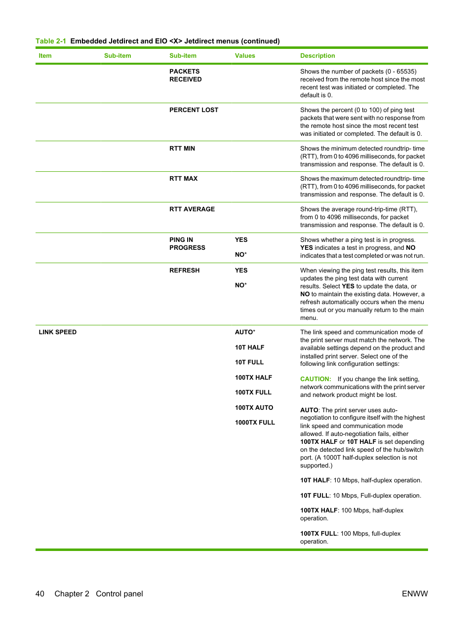 40 chapter 2 control panel enww | HP Color LaserJet CP3520 Printer Series User Manual | Page 52 / 264