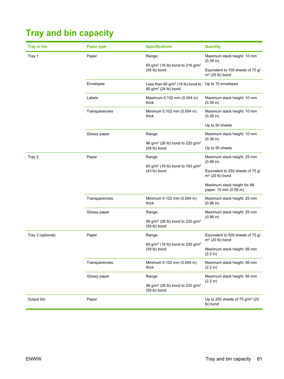 Tray and bin capacity, Enww tray and bin capacity 81 | HP Color LaserJet CP3520 Printer Series User Manual | Page 93 / 264