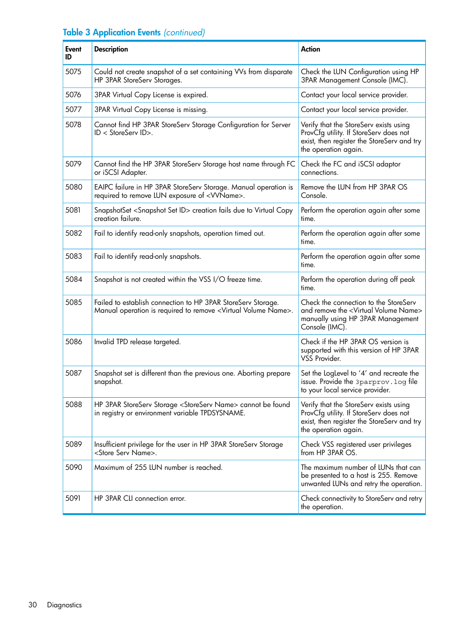 HP 3PAR VSS Provider Software User Manual | Page 30 / 33