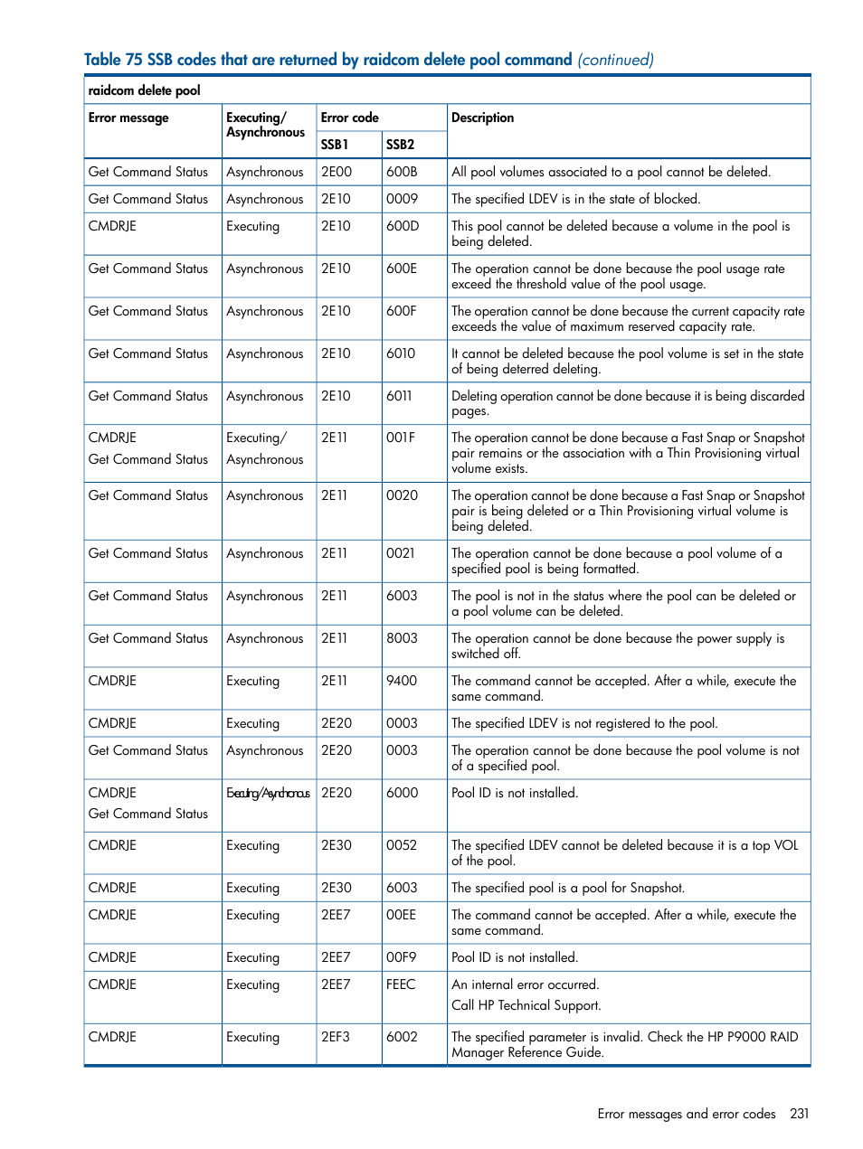 HP XP RAID Manager Software User Manual | Page 231 / 274