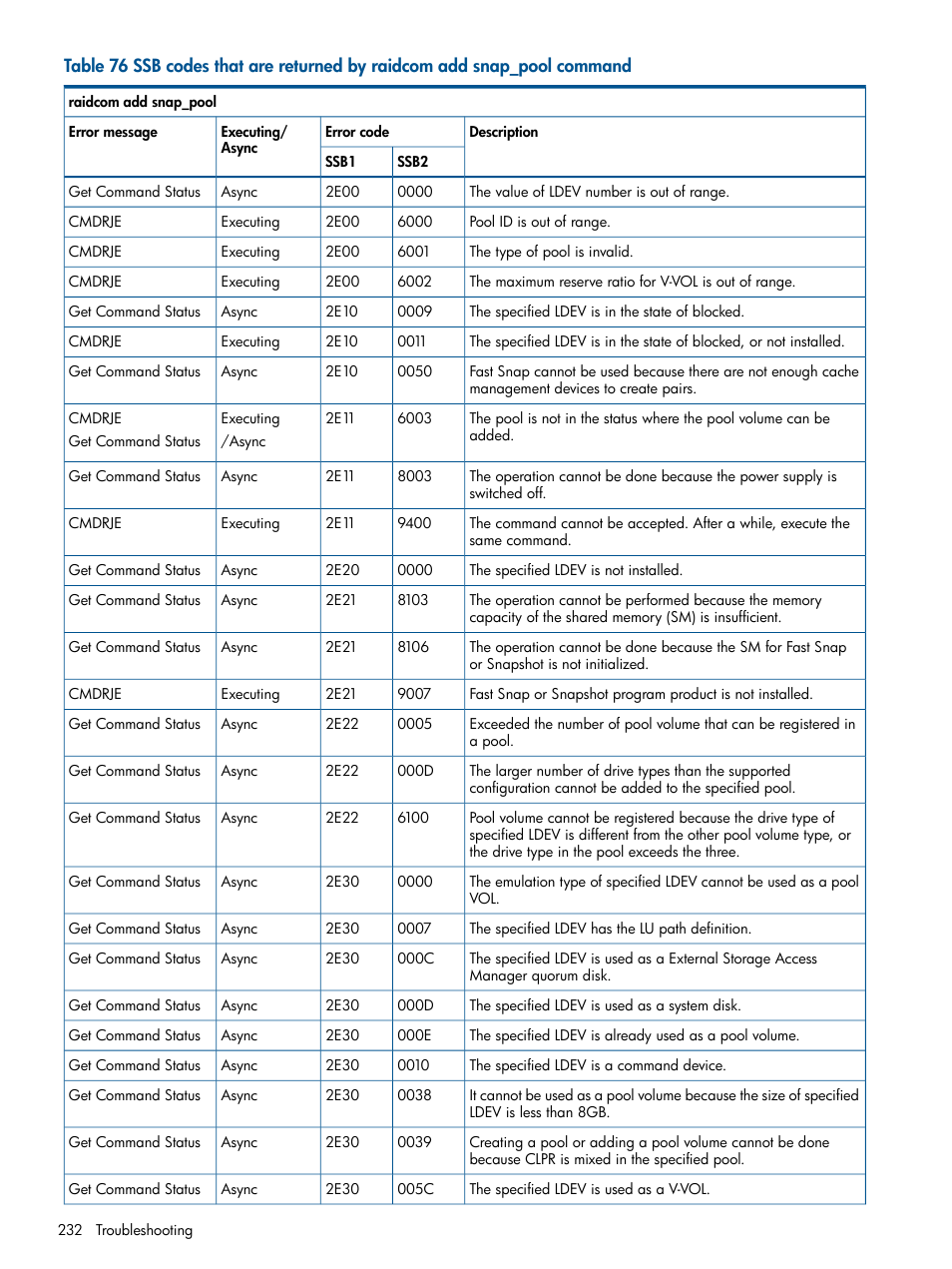 HP XP RAID Manager Software User Manual | Page 232 / 274