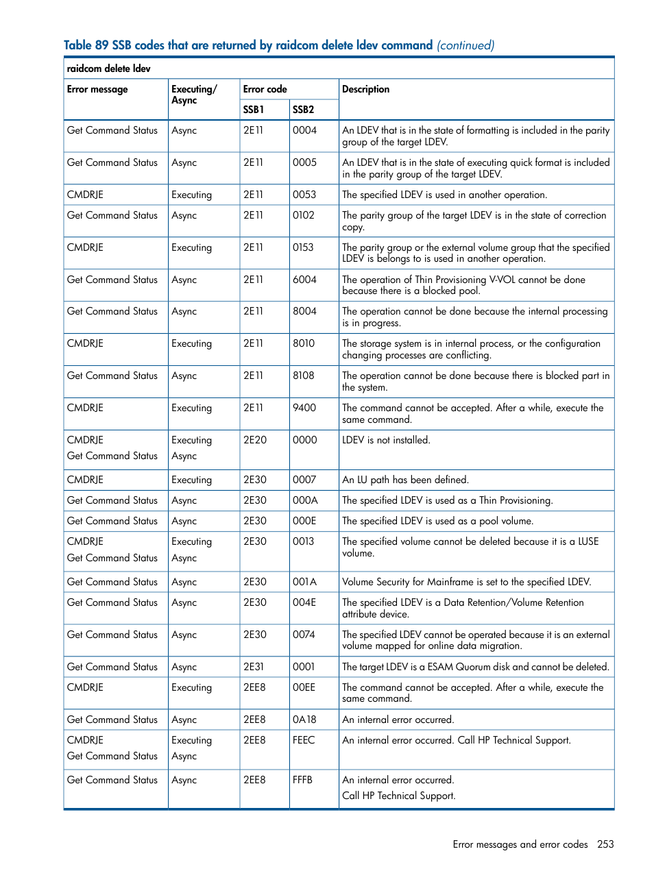 HP XP RAID Manager Software User Manual | Page 253 / 274