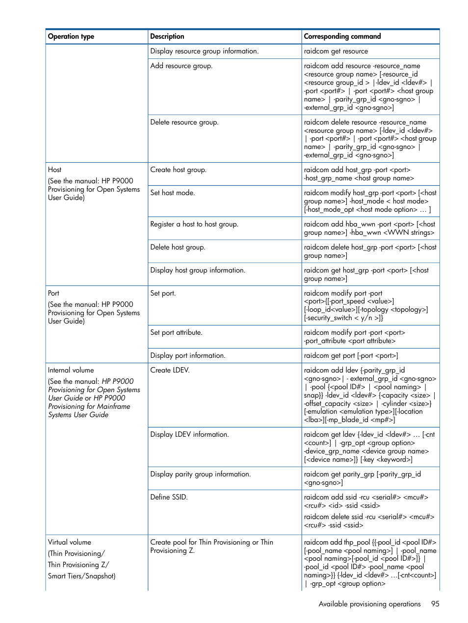 HP XP RAID Manager Software User Manual | Page 95 / 274