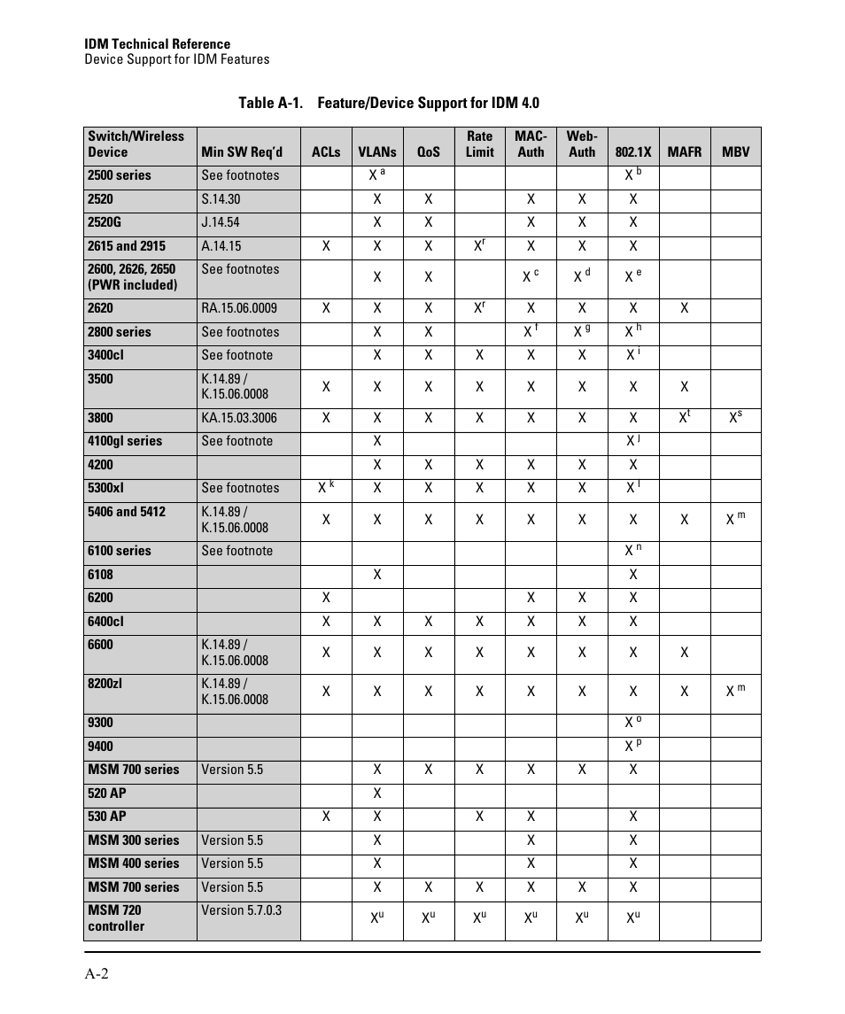 HP Identity Driven Manager Software Series User Manual | Page 218 / 230