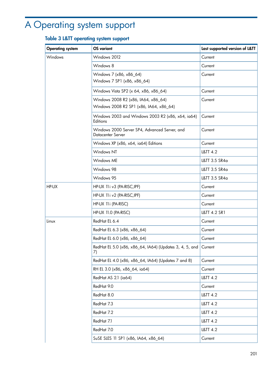 A operating system support | HP StoreEver TapeAssure Software User Manual | Page 201 / 213