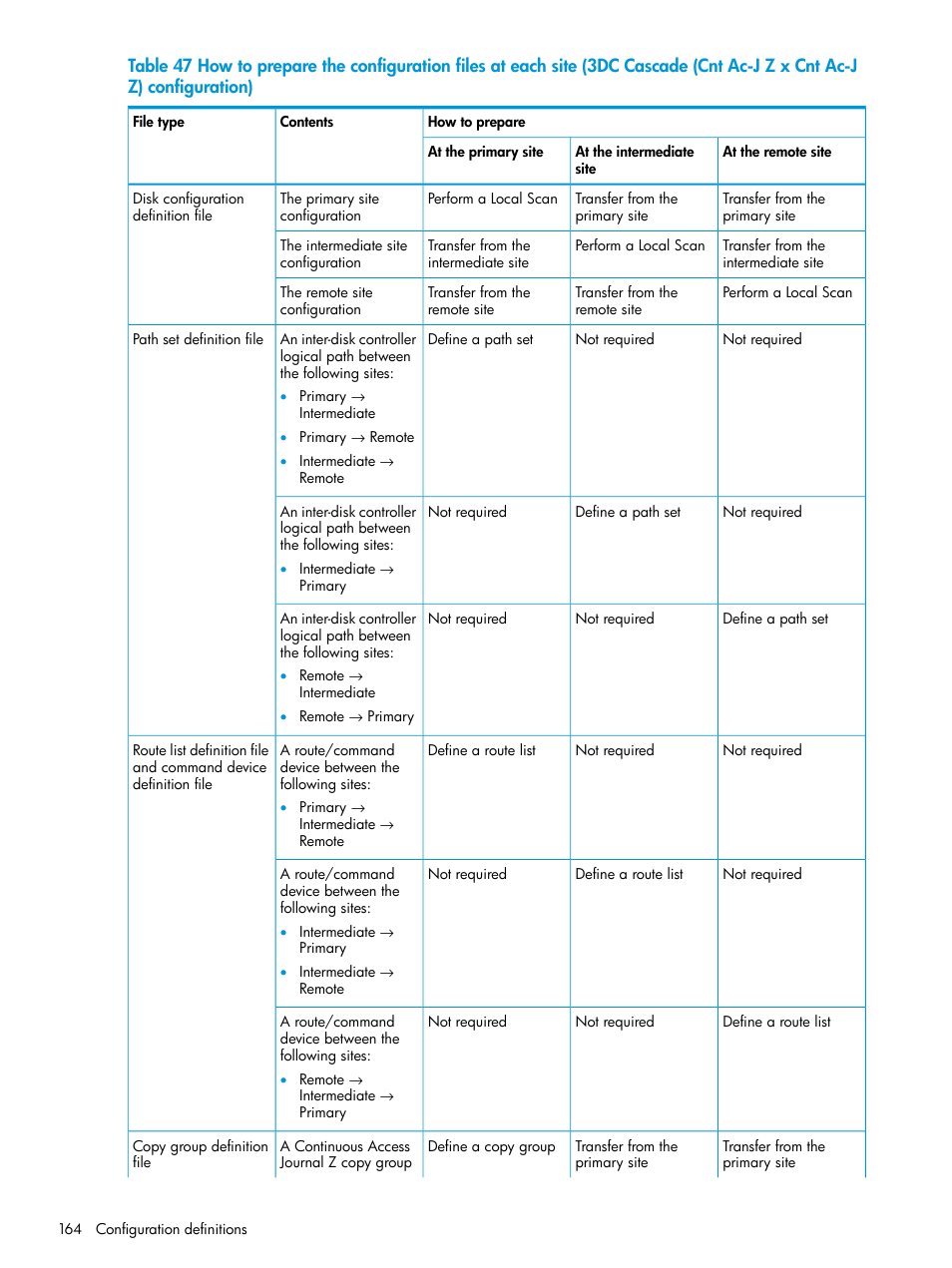 HP XP P9500 Storage User Manual | Page 164 / 701