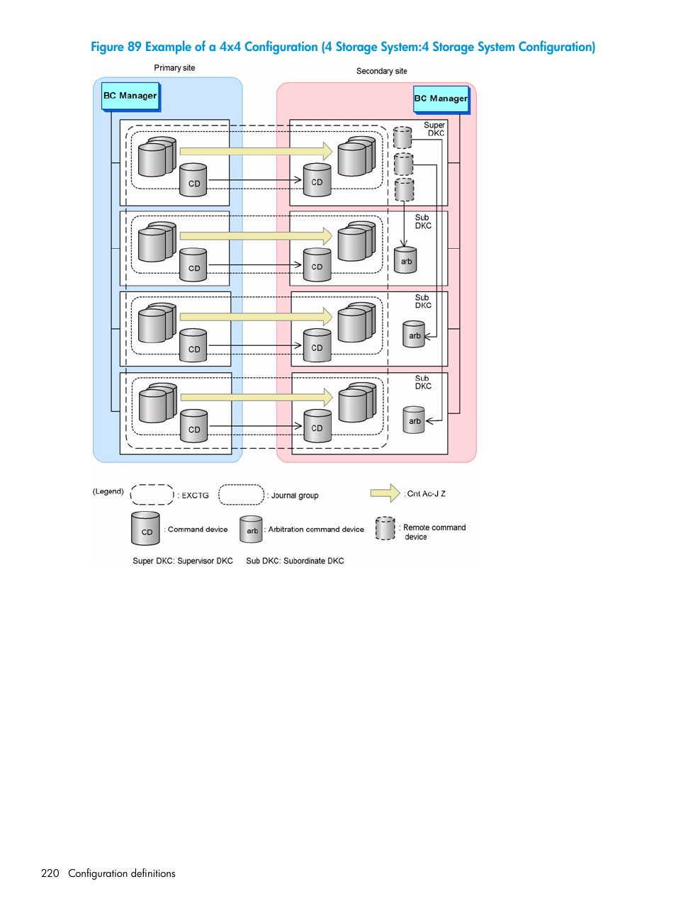 HP XP P9500 Storage User Manual | Page 220 / 701