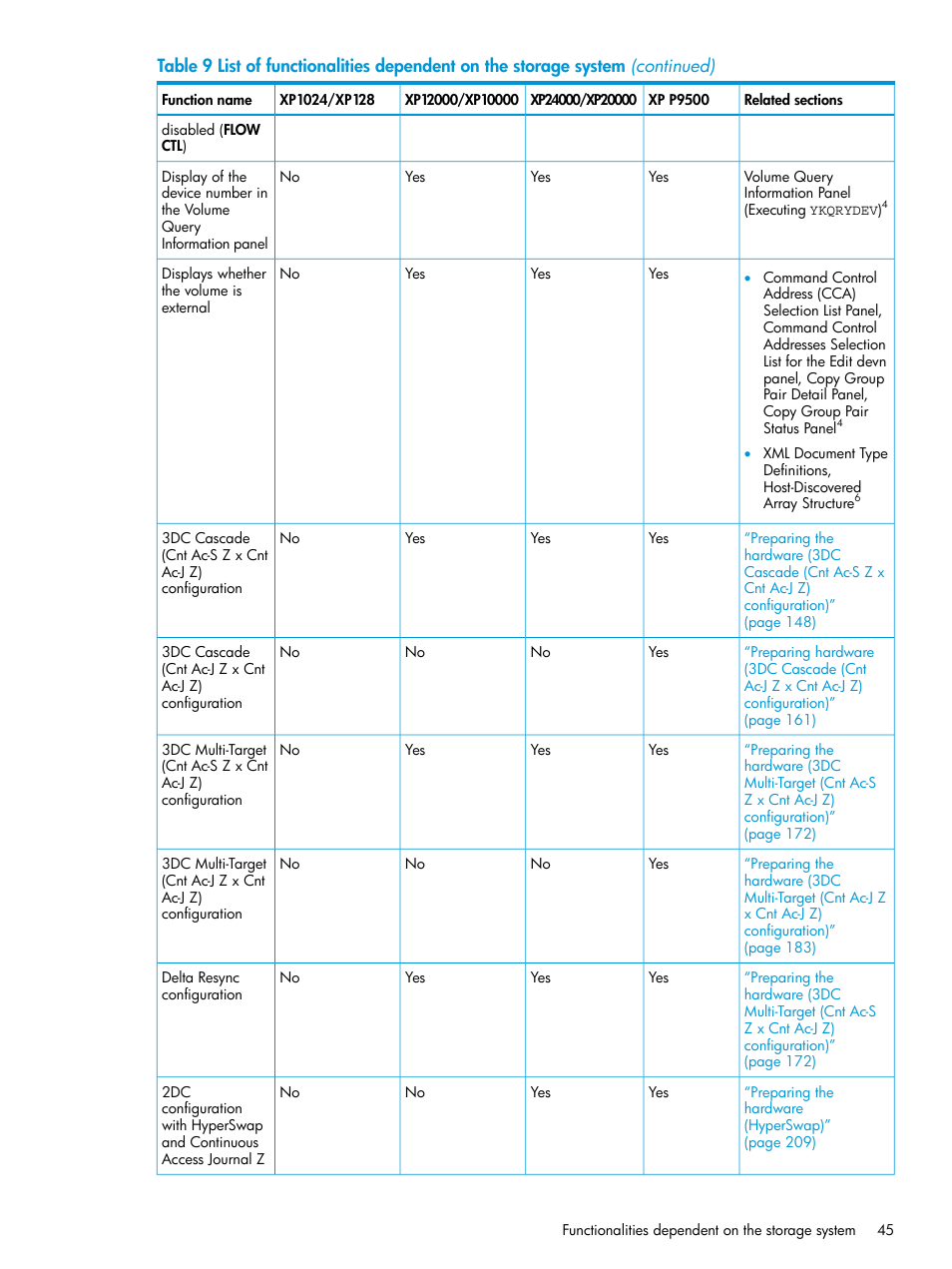 HP XP P9500 Storage User Manual | Page 45 / 701