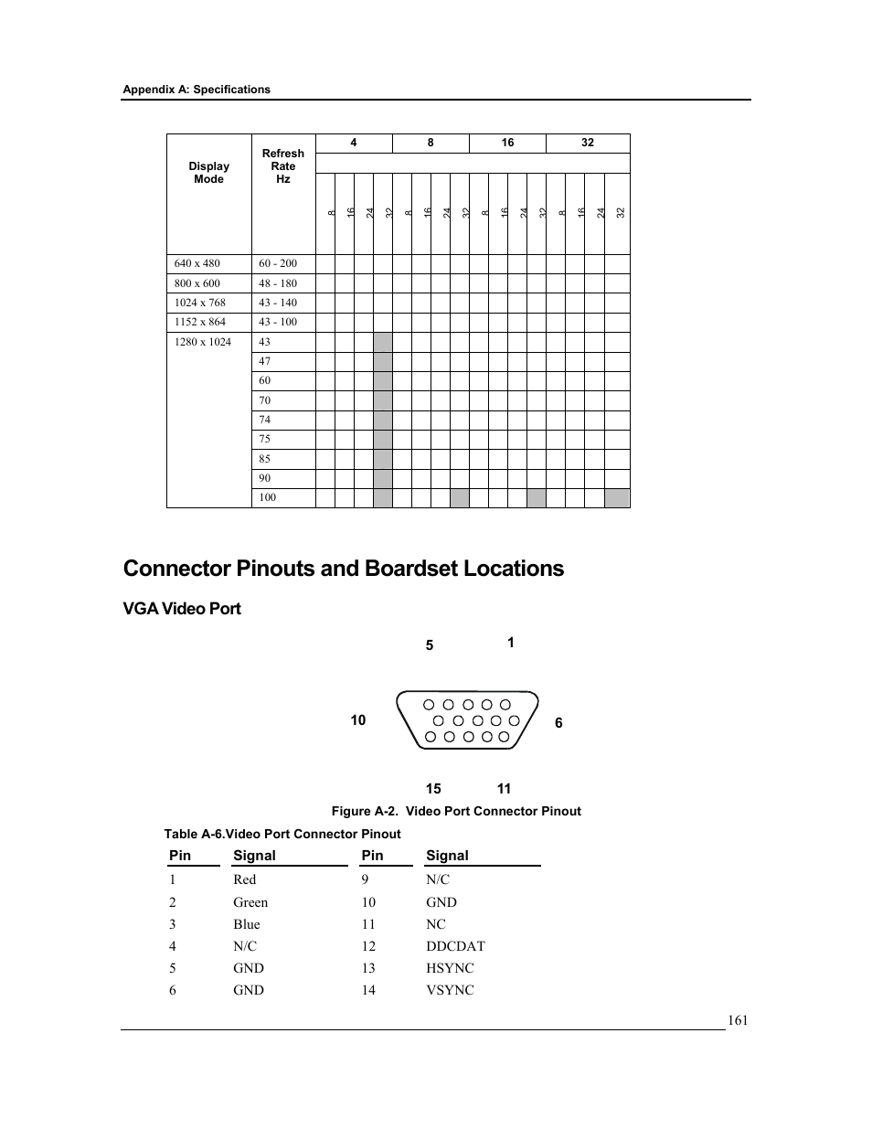 Connector pinouts and boardset locations, Vga video port | HP Integrity rx4610 Server User Manual | Page 168 / 201