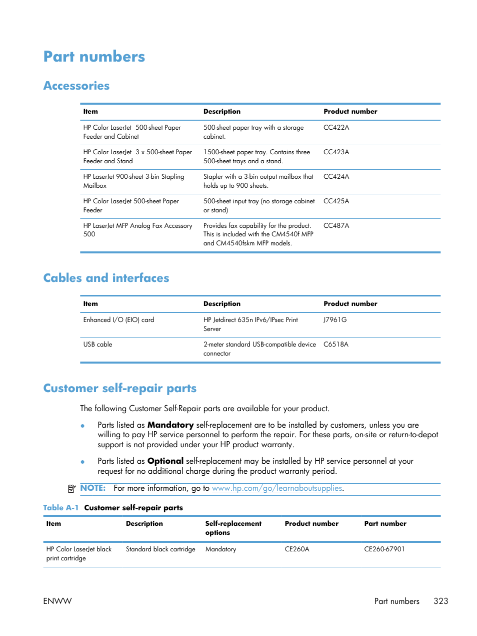 Part numbers, Accessories, Cables and interfaces | Customer self-repair parts | HP Color LaserJet Enterprise CM4540 MFP series User Manual | Page 343 / 386