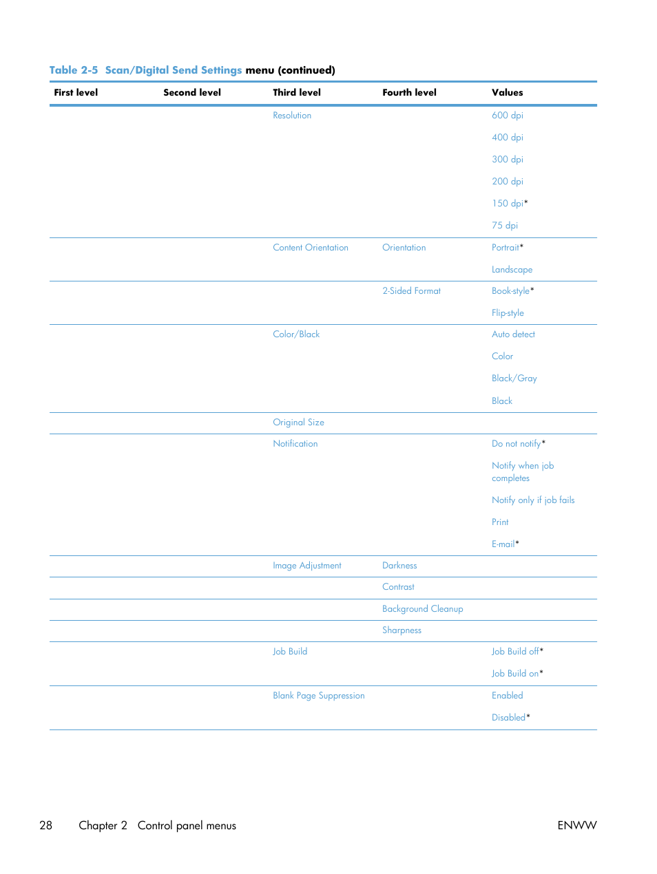 28 chapter 2 control panel menus enww | HP Color LaserJet Enterprise CM4540 MFP series User Manual | Page 48 / 386