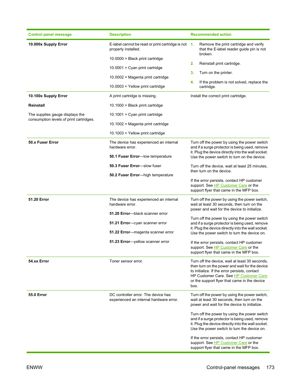 Enww control-panel messages 173 | HP Color LaserJet CM1015CM1017 Multifunction Printer series User Manual | Page 187 / 264