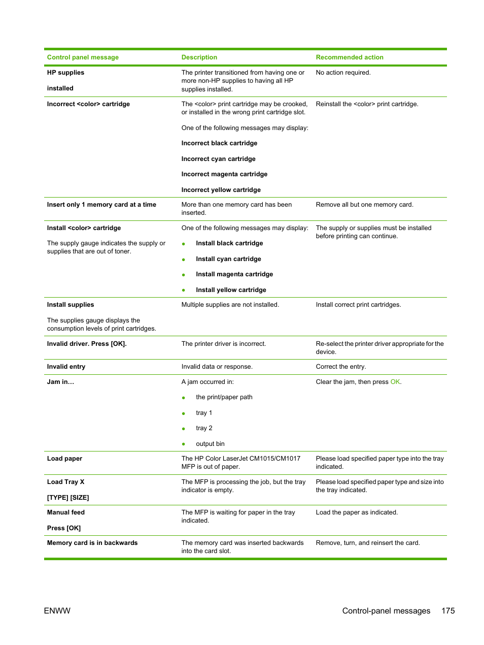 Enww control-panel messages 175 | HP Color LaserJet CM1015CM1017 Multifunction Printer series User Manual | Page 189 / 264