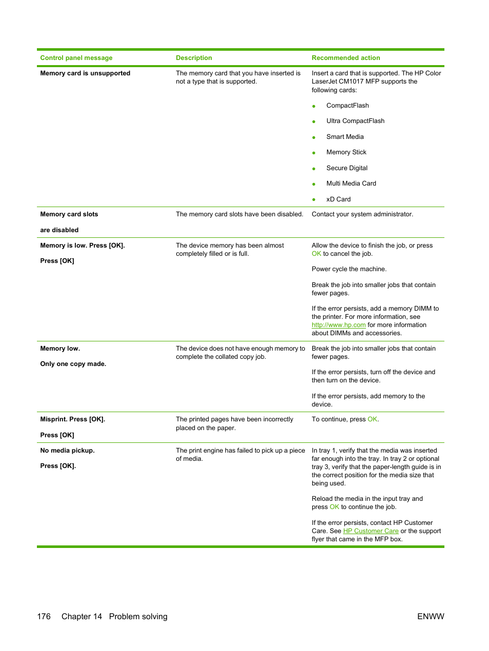 HP Color LaserJet CM1015CM1017 Multifunction Printer series User Manual | Page 190 / 264