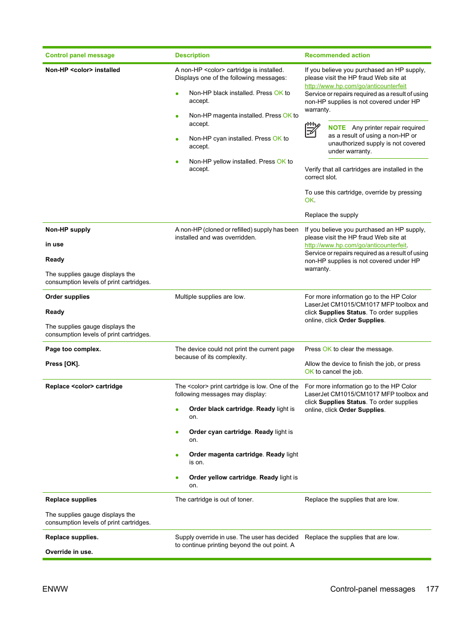 Enww control-panel messages 177 | HP Color LaserJet CM1015CM1017 Multifunction Printer series User Manual | Page 191 / 264