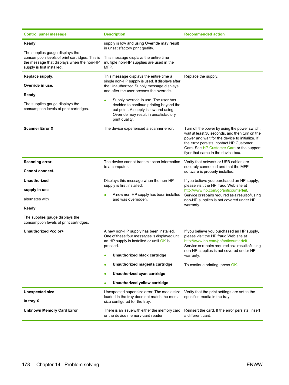 HP Color LaserJet CM1015CM1017 Multifunction Printer series User Manual | Page 192 / 264