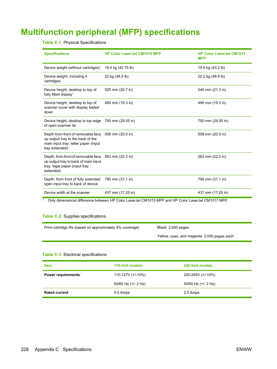 Multifunction peripheral (mfp) specifications, 228 appendix c specifications enww | HP Color LaserJet CM1015CM1017 Multifunction Printer series User Manual | Page 242 / 264