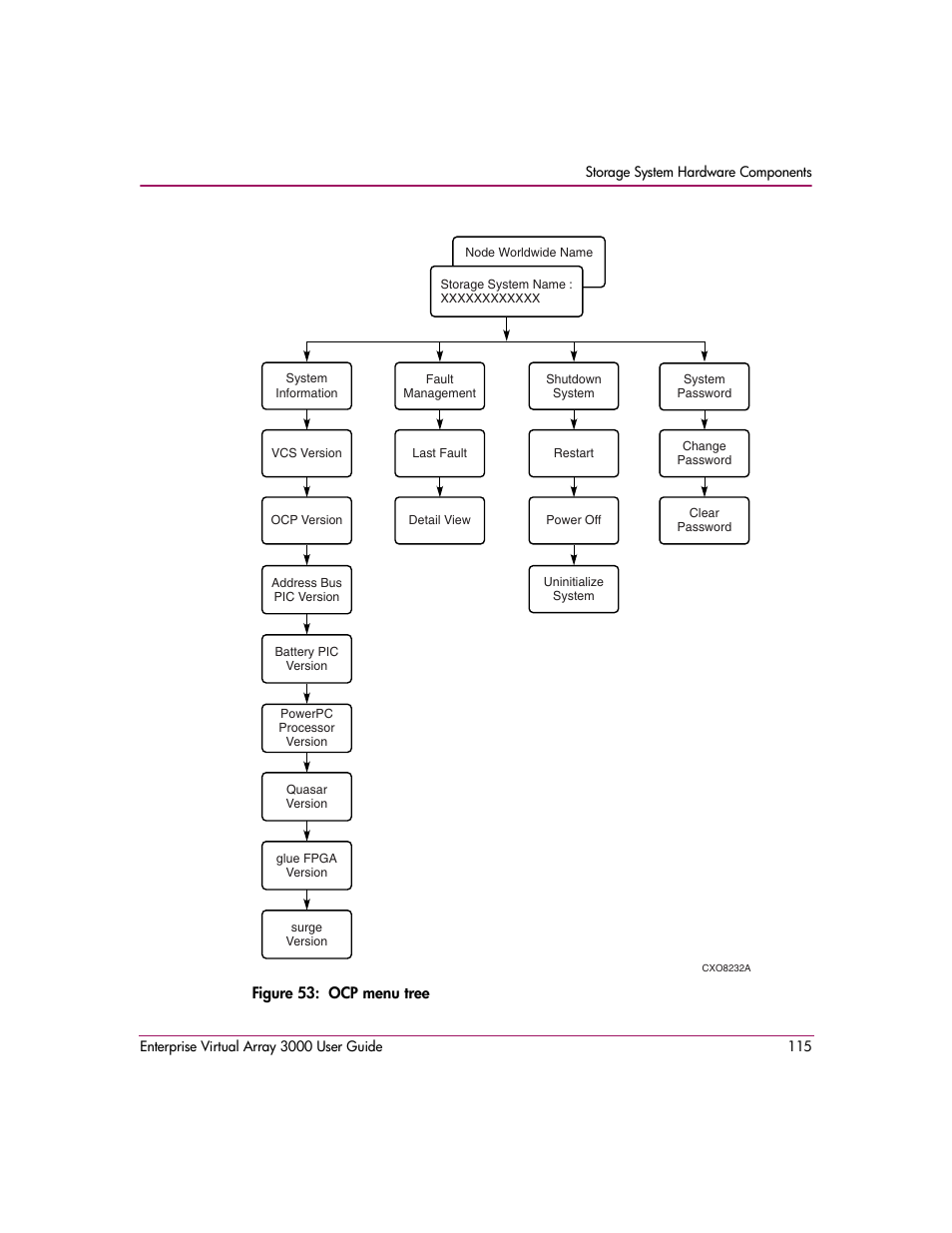 53 ocp menu tree, N in, Figure 53 | HP 3000 Enterprise Virtual Array User Manual | Page 115 / 244