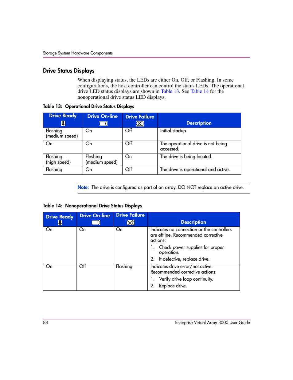 Drive status displays | HP 3000 Enterprise Virtual Array User Manual | Page 84 / 244