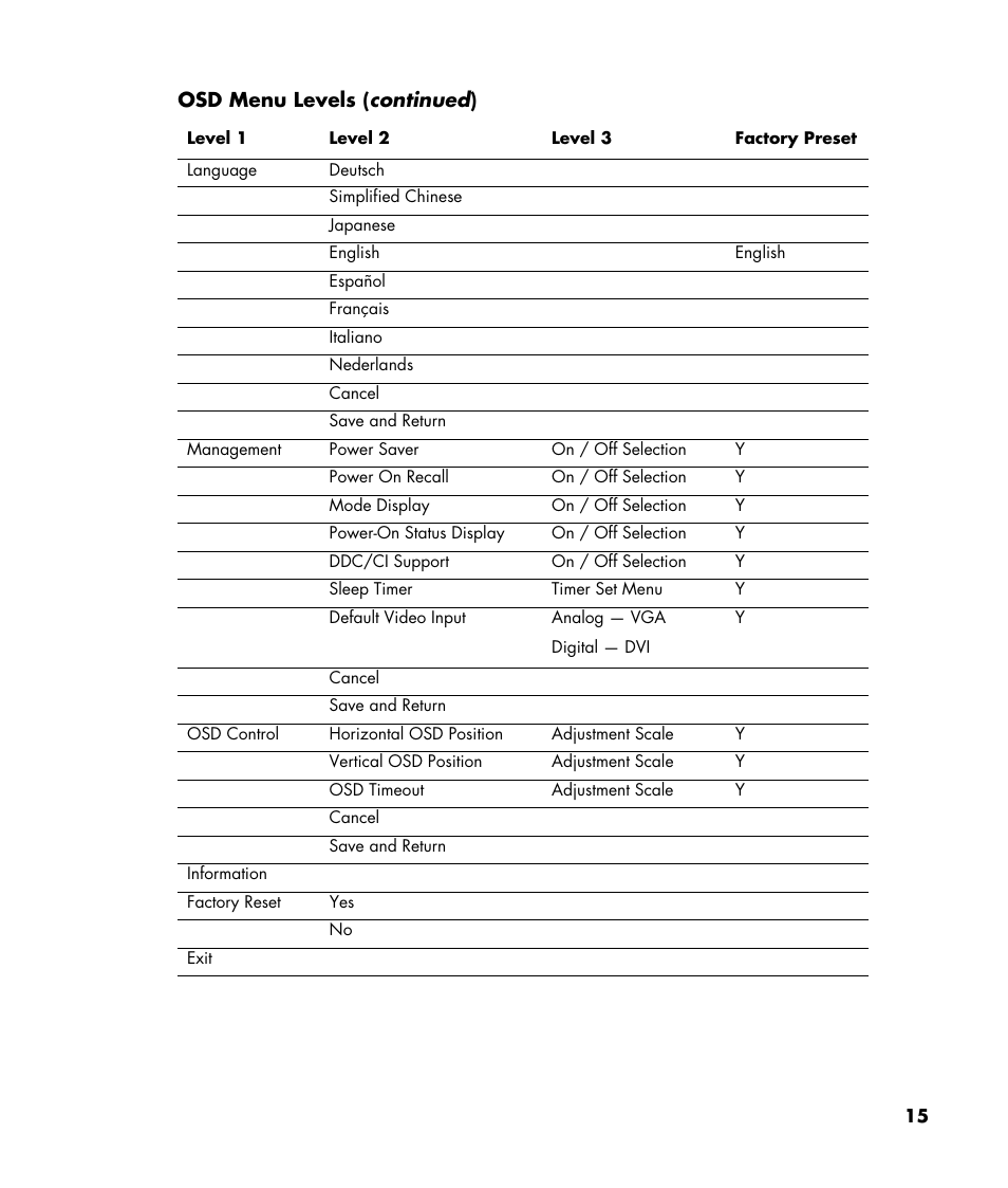 Osd menu levels (continued) | HP w22 20 inch LCD Monitor User Manual | Page 15 / 32