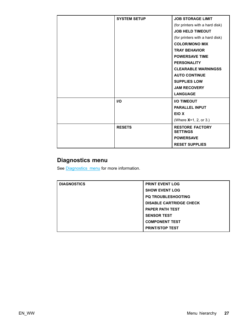 Diagnostics menu | HP Color LaserJet 5500 Printer series User Manual | Page 37 / 224
