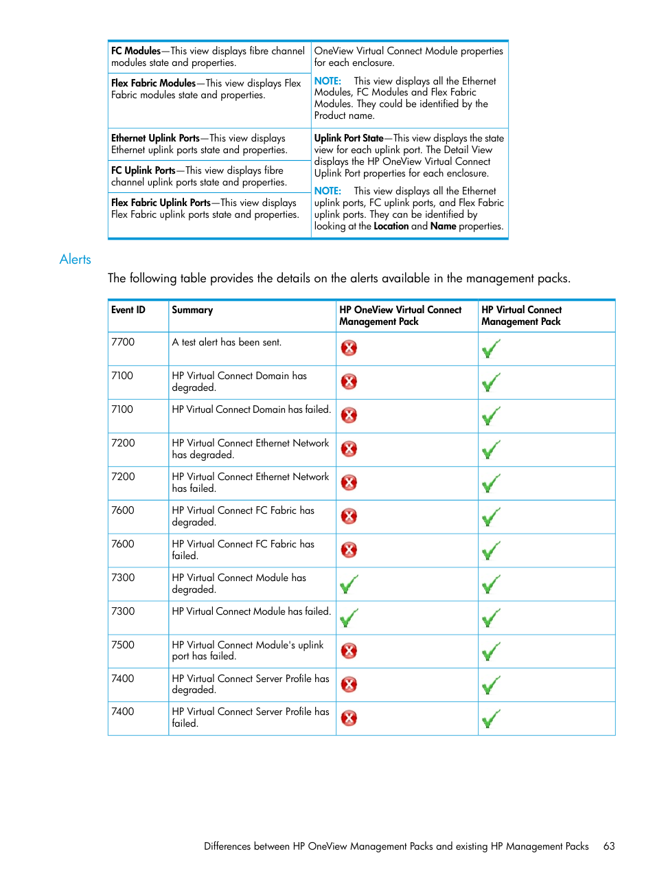 Alerts | HP OneView for Microsoft System Center User Manual | Page 63 / 66