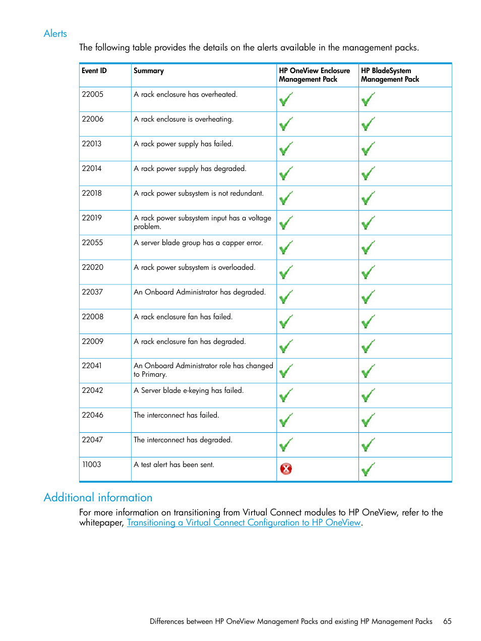 Alerts, Additional information | HP OneView for Microsoft System Center User Manual | Page 65 / 66