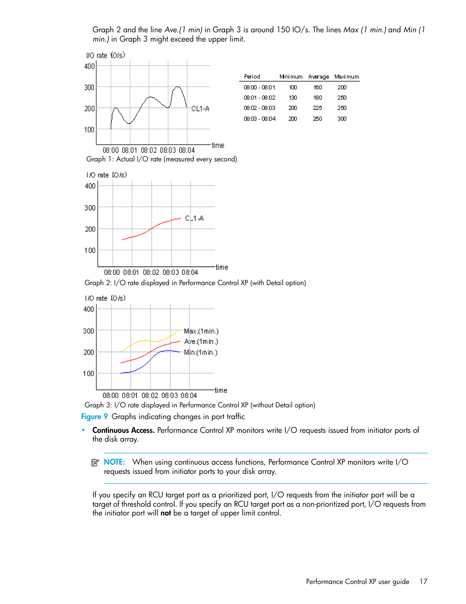 Figure 9 graphs indicating changes in port traffic, 9 graphs indicating changes in port traffic, Figure 9 | D in | HP StorageWorks XP Remote Web Console Software User Manual | Page 17 / 90