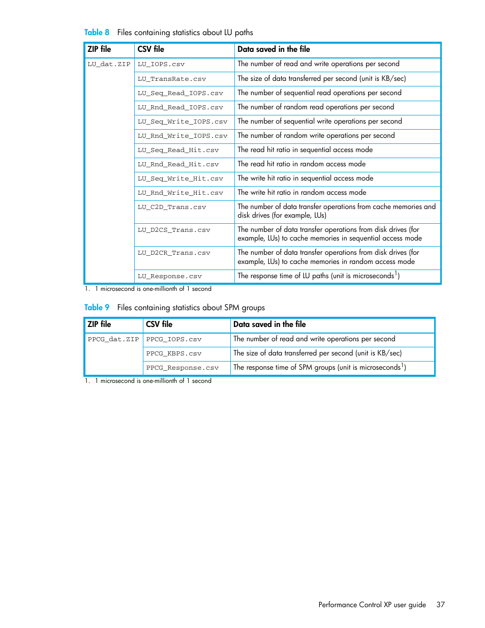 Table 8 files containing statistics about lu paths, 8 files containing statistics about lu paths, 9 files containing statistics about spm groups | Table 8, Table 9 | HP StorageWorks XP Remote Web Console Software User Manual | Page 37 / 90