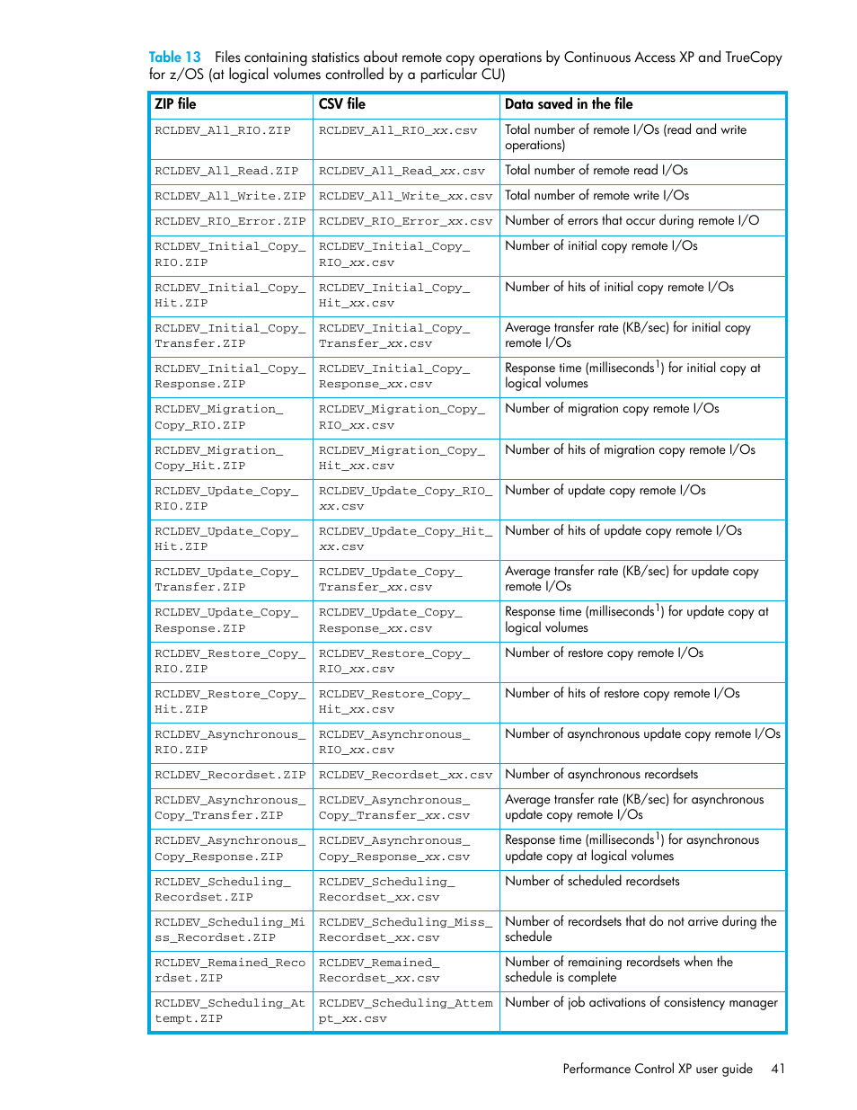 Table 13 | HP StorageWorks XP Remote Web Console Software User Manual | Page 41 / 90