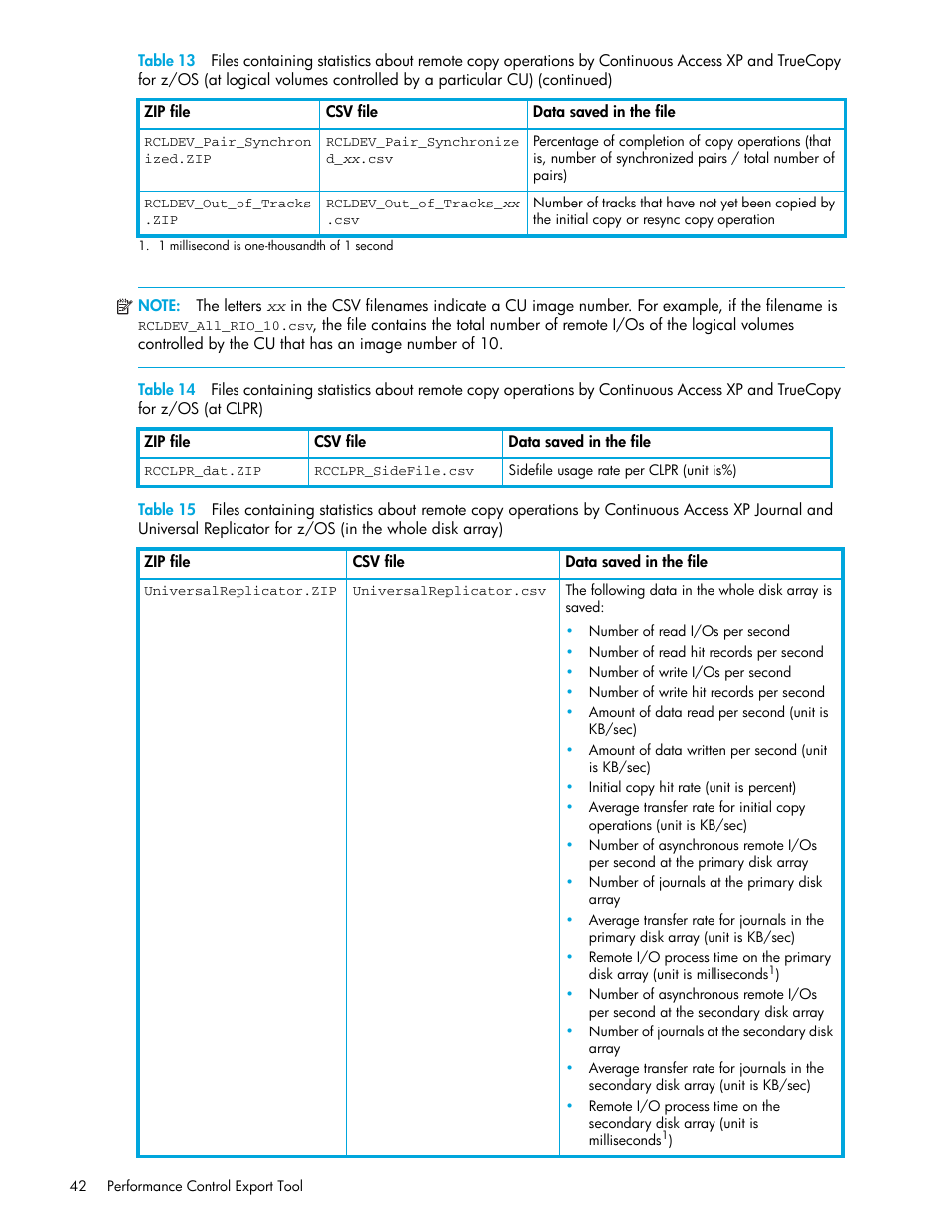 At clpr)42, Licator for z/os (in the whole disk array) 42, Table 14 | Table 15 | HP StorageWorks XP Remote Web Console Software User Manual | Page 42 / 90