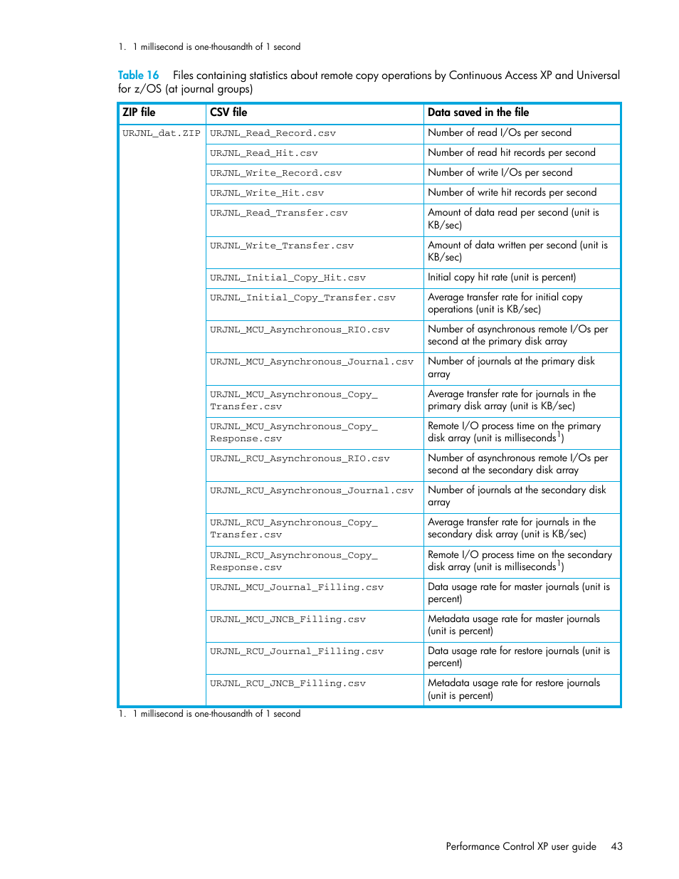 At journal groups)43, Table 16 | HP StorageWorks XP Remote Web Console Software User Manual | Page 43 / 90