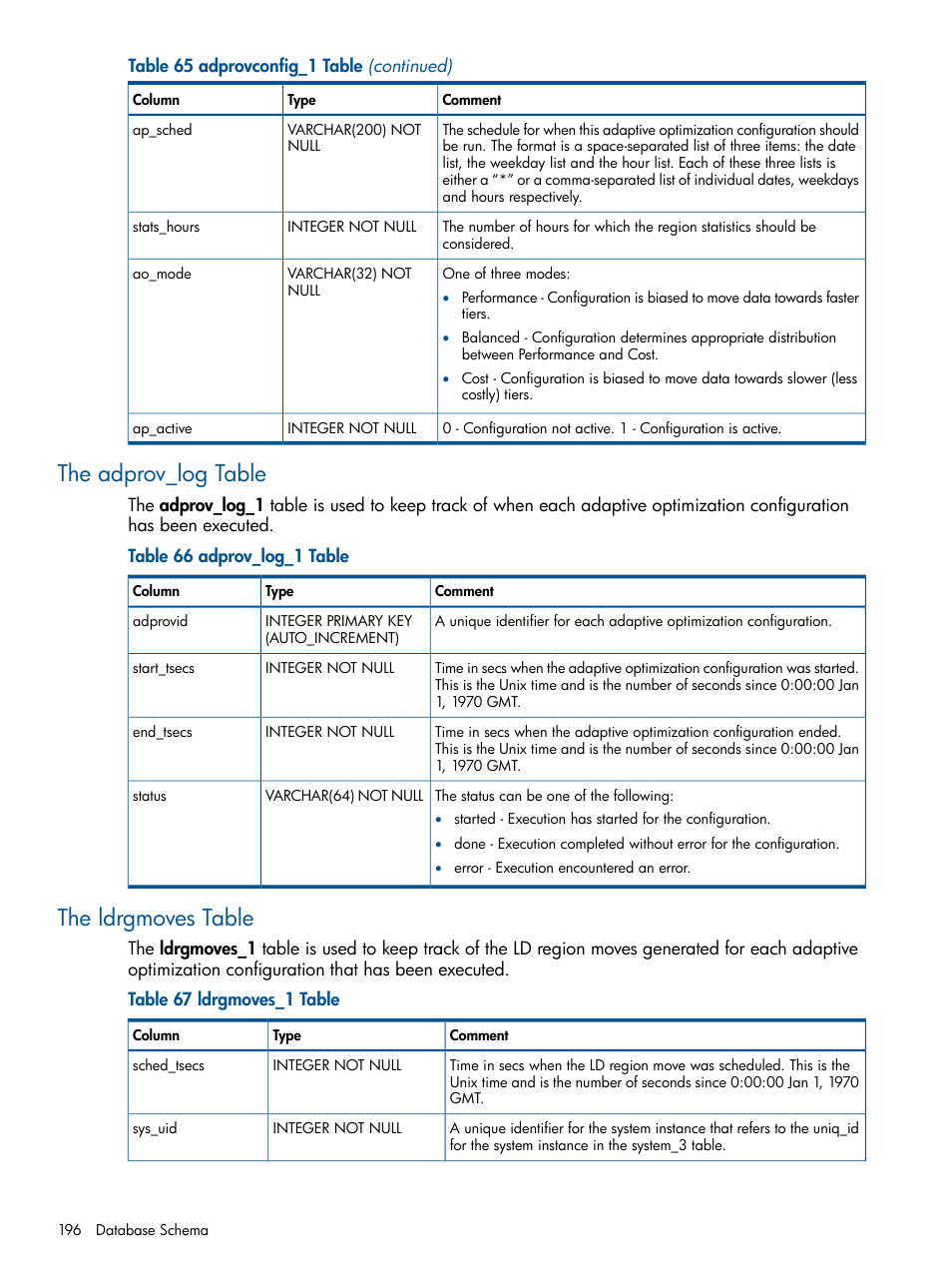 The adprov_log table, The ldrgmoves table, The adprov_log table the ldrgmoves table | HP 3PAR StoreServ 7000 Storage User Manual | Page 196 / 231