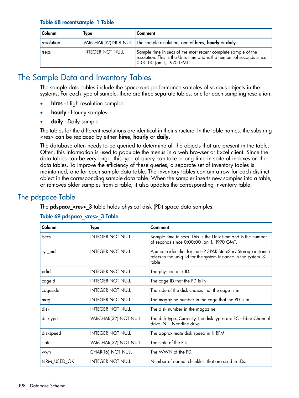 The sample data and inventory tables, The pdspace table | HP 3PAR StoreServ 7000 Storage User Manual | Page 198 / 231