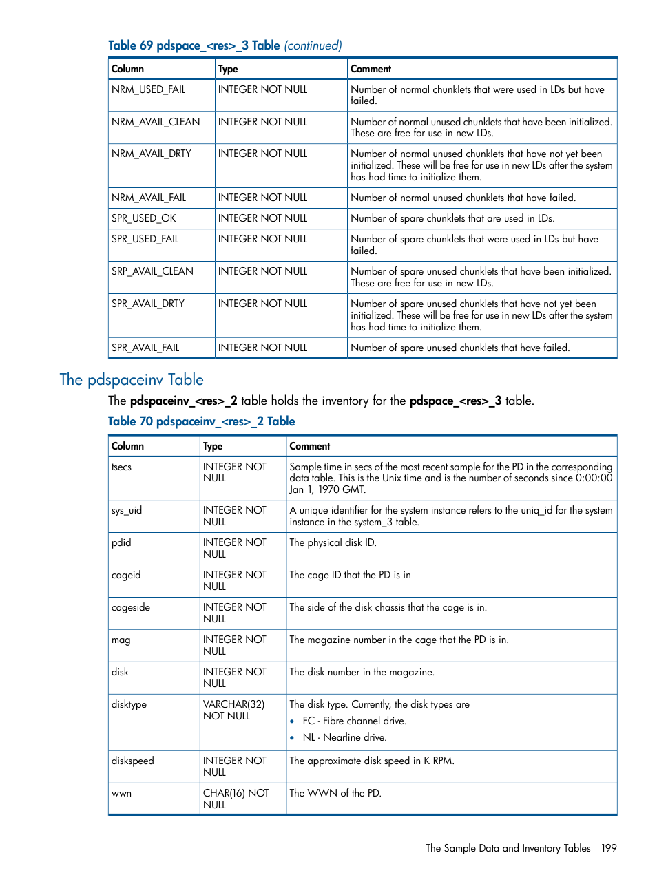 The pdspaceinv table | HP 3PAR StoreServ 7000 Storage User Manual | Page 199 / 231