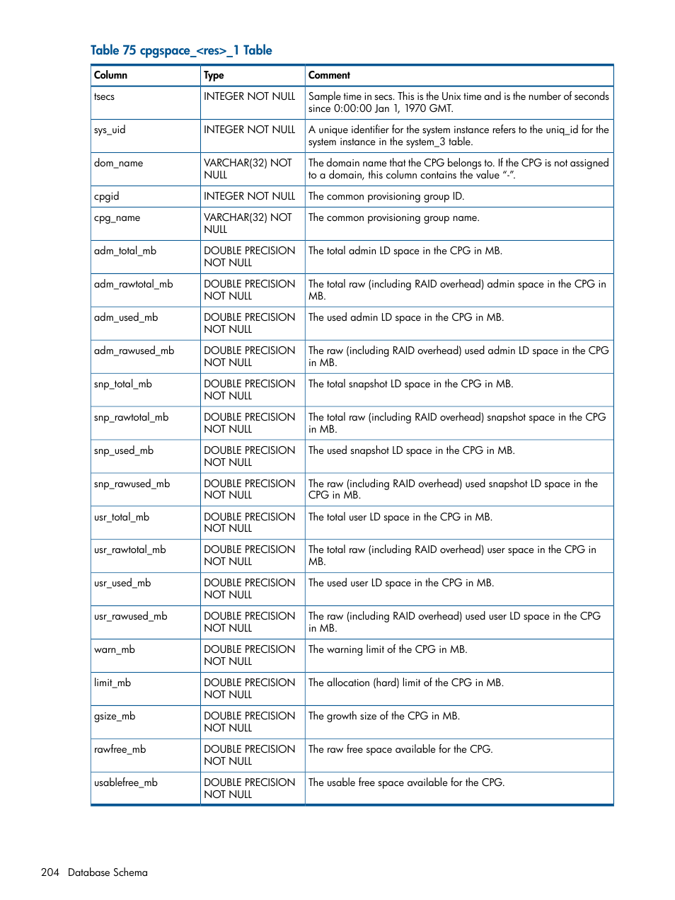 HP 3PAR StoreServ 7000 Storage User Manual | Page 204 / 231