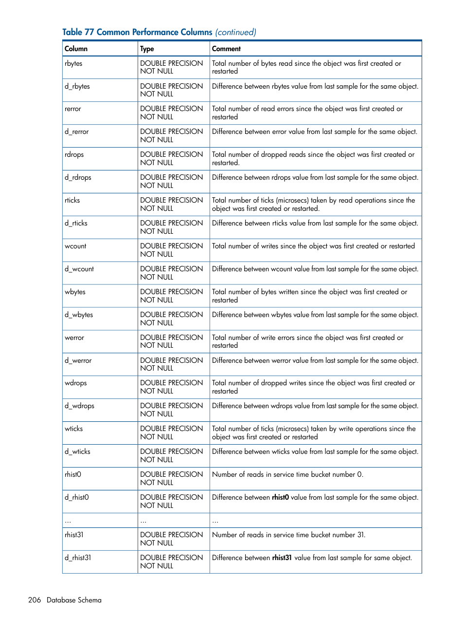 HP 3PAR StoreServ 7000 Storage User Manual | Page 206 / 231