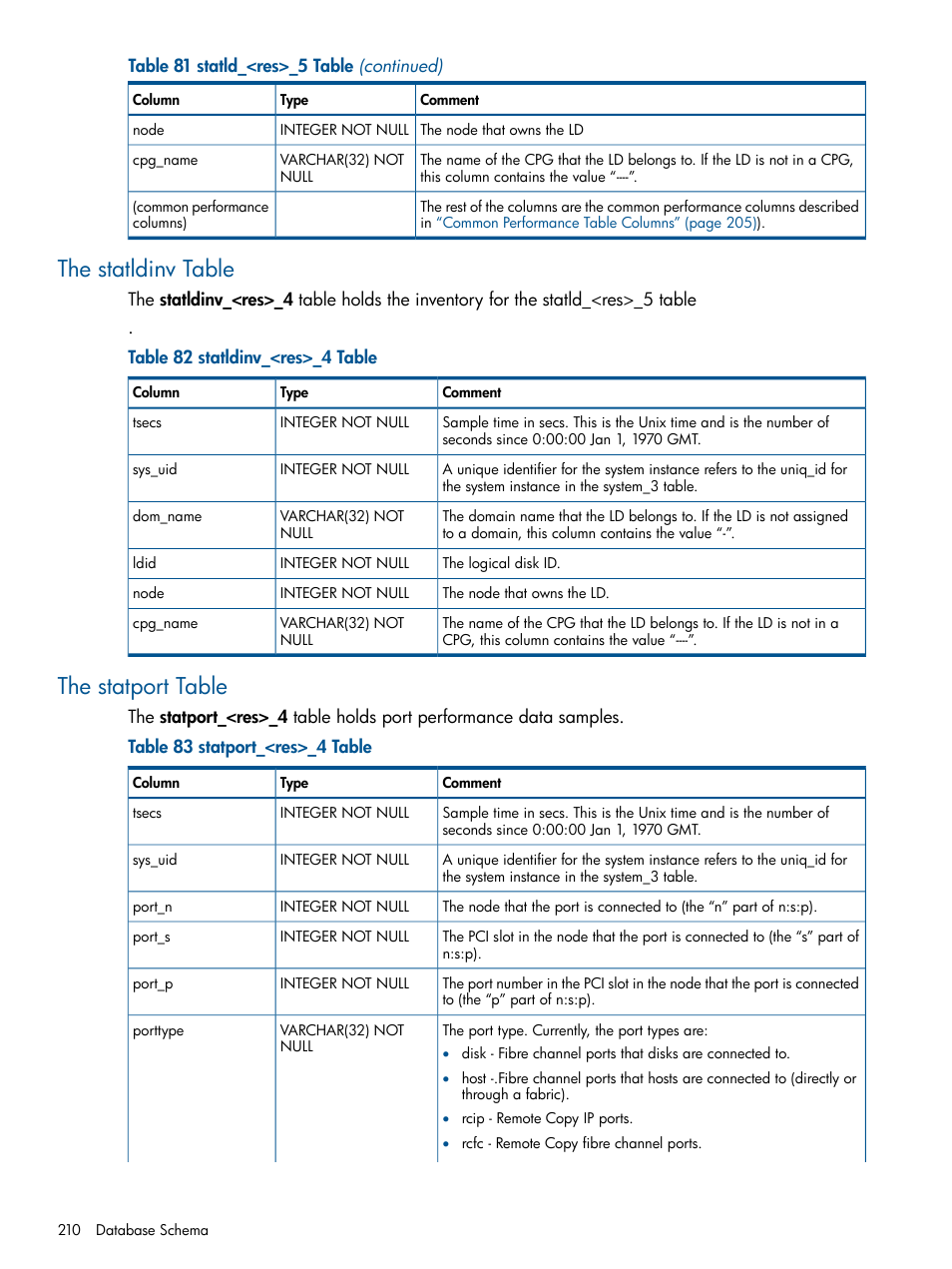 The statldinv table, The statport table, The statldinv table the statport table | HP 3PAR StoreServ 7000 Storage User Manual | Page 210 / 231