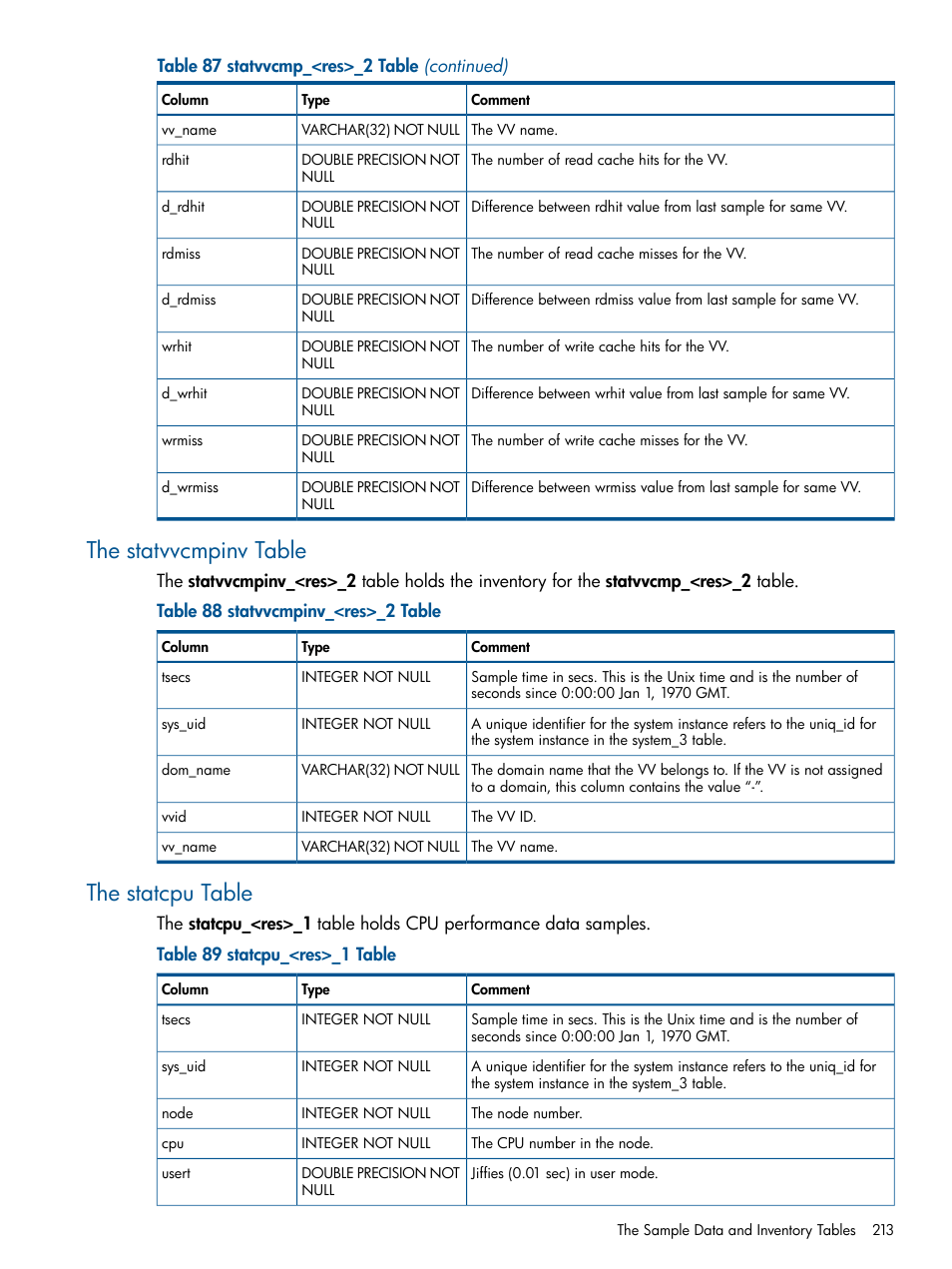 The statvvcmpinv table, The statcpu table | HP 3PAR StoreServ 7000 Storage User Manual | Page 213 / 231