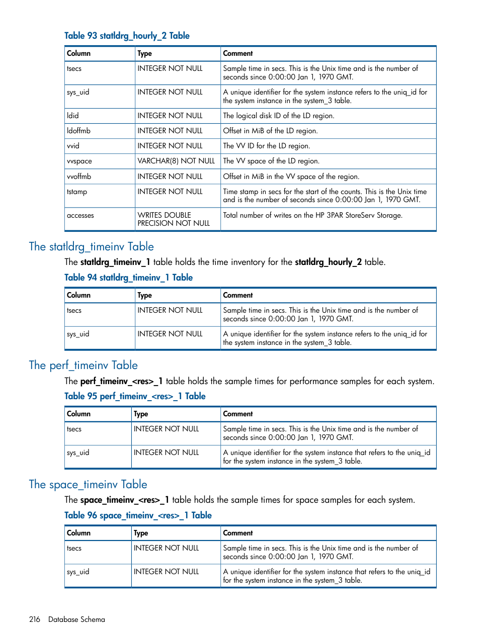 The statldrg_timeinv table, The perf_timeinv table, The space_timeinv table | HP 3PAR StoreServ 7000 Storage User Manual | Page 216 / 231