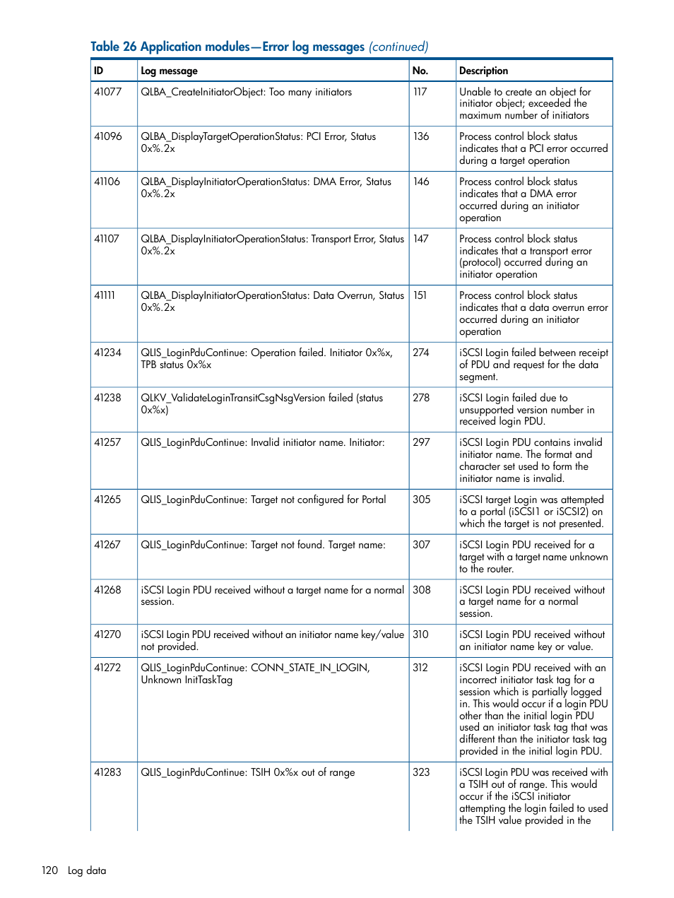 HP IP Distance Gateway User Manual | Page 120 / 153