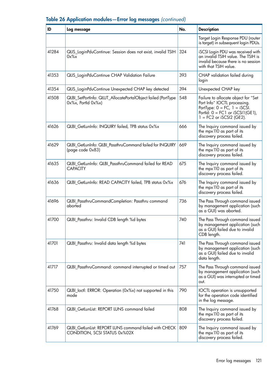 HP IP Distance Gateway User Manual | Page 121 / 153