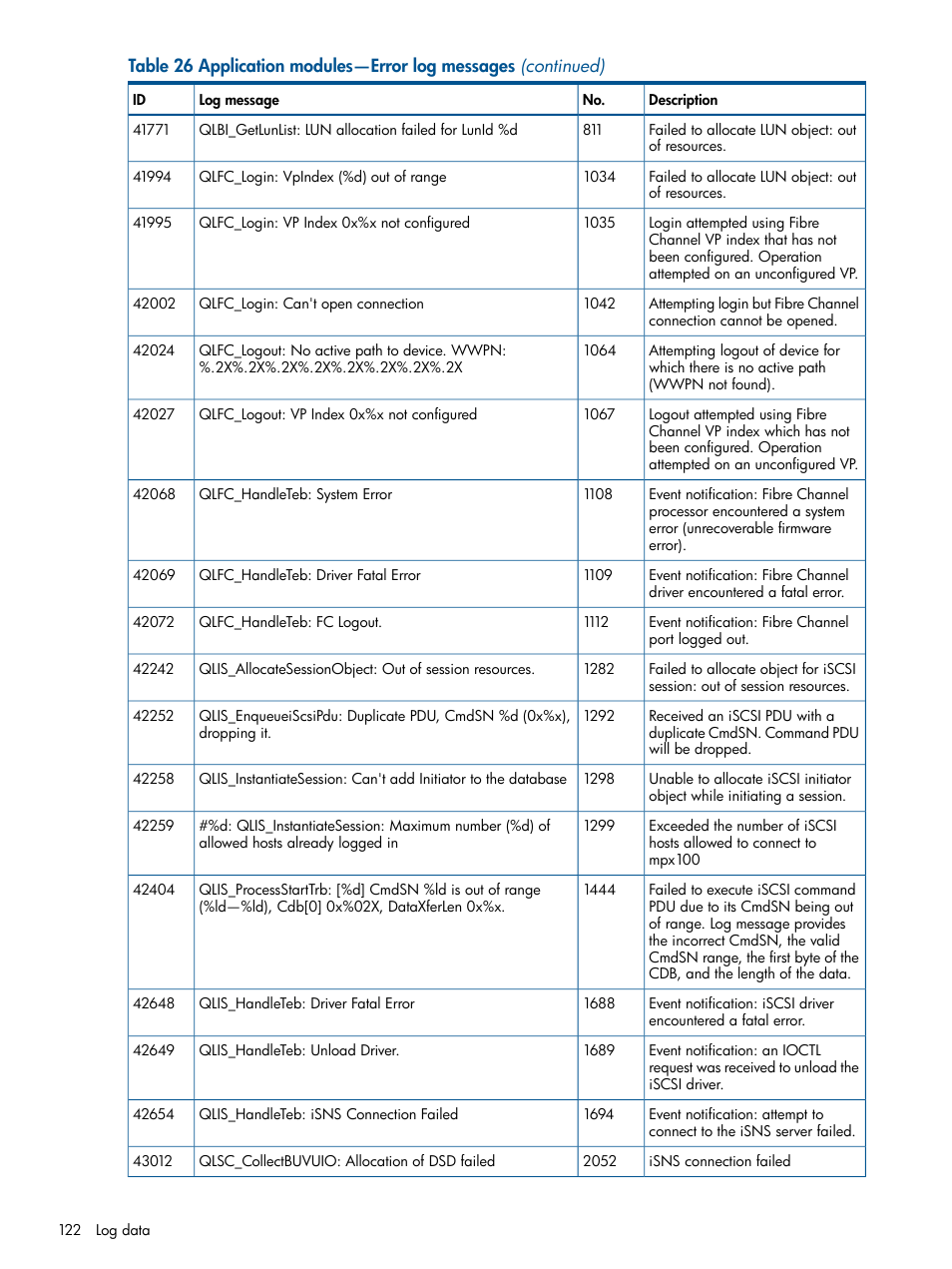 HP IP Distance Gateway User Manual | Page 122 / 153